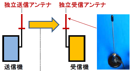 送受信機本体と独立した送信アンテナと受信アンテナのイメージ図